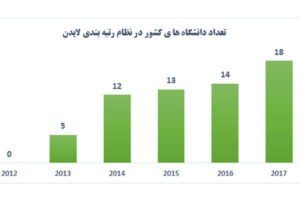 تعداد دانشگاه های کشور در نظام رتبه بندی لایدن