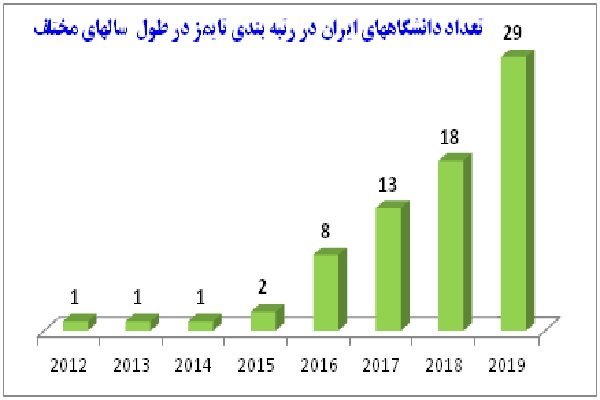 تعداد دانشگاه های ایران در رتبه بندی تامیز 2019 و سال های قبل