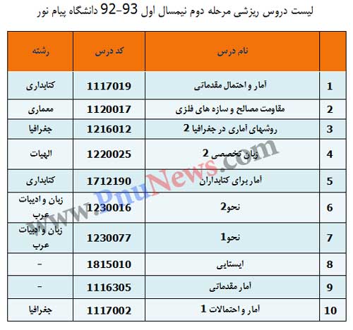 لیست دروس ریزشی پیام نور