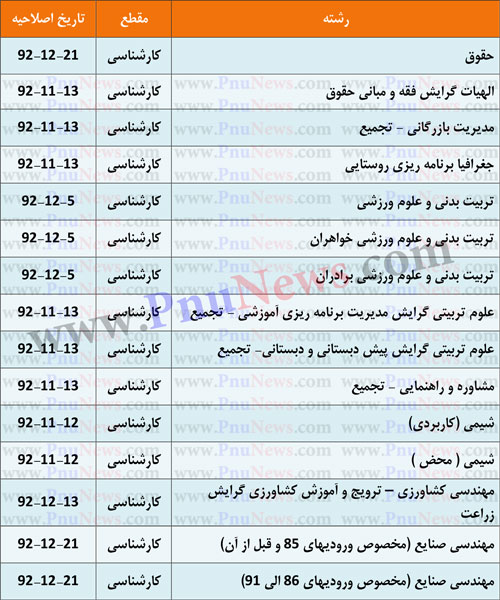 اصلاحیه منابع پیام نور لیست رشته های اصلاحیه منابع