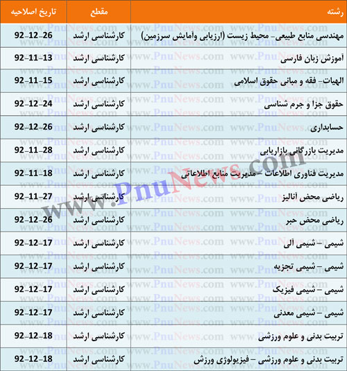 اصلاحیه منابع پیام نور اصلاحیه منابع رشته های کارشناسی ارشد پیام نور