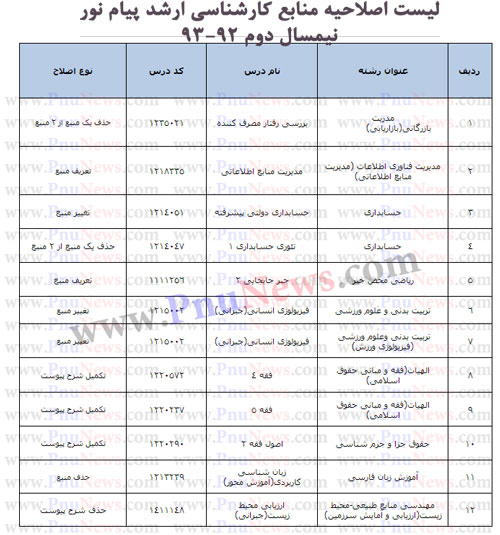 اصلاحیه منابع پیام نور لیست اصلاحیه منابع ارشد پیام نور